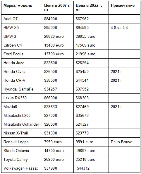 Как изменилась стоимость популярных моделей авто за